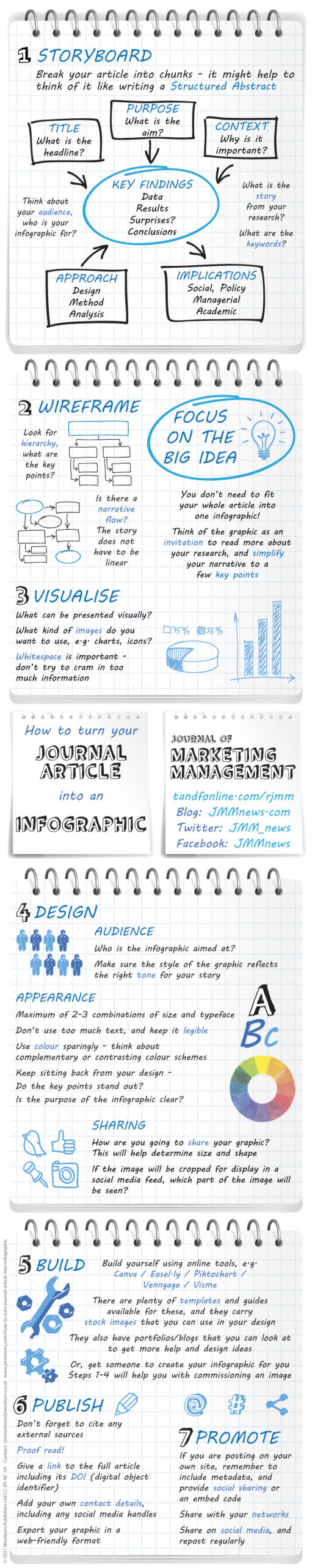 How to turn your Journal Article into an Infographic Journal of Marketing Management tandfonline.com/rjmm Blog: JMMnews.com 1 STORYBOARD Break your article into chunks - it might help to think of it like writing a Structured Abstract TITLE: What is the headline? PURPOSE: What is the aim? CONTEXT: Why is it important? APPROACH: Design, Method, Analysis KEY FINDINGS: Data, Results, Surprises? Conclusions IMPLICATIONS: Social, Policy, Managerial, Academic What is the story from your research? What are the keywords? Think about your audience, who is your infographic for? 2 WIREFRAME Look for hierarchy, what are the key points? Is there a narrative flow? The story does not have to be linear FOCUS ON THE BIG IDEA You don’t need to fit your whole article into one infographic! Think of the graphic as an invitation to read more about your research, and simplify your narrative to a few key points 3 VISUALISE What can be presented visually? What kind of images do you want to use, e.g. charts, icons? Whitespace is important - don’t try to cram in too much information 4 DESIGN AUDIENCE Who is the infographic aimed at? Make sure the style of the graphic reflects the right tone for your story APPEARANCE Maximum of 2-3 combinations of size and typeface Don’t use too much text, and keep it legible Use colour sparingly - think about complementary or contrasting colour schemes Keep sitting back from your design - Do the key points stand out? Is the purpose of the infographic clear? SHARING How are you going to share your graphic? This will help determine size and shape If the image will be cropped for display in a social media feed, which part of the image will be seen? 5 BUILD Build yourself using online tools, e.g. Canva / Easel.ly / Piktochart / Venngage / Visme There are plenty of templates and guides available for these, and they carry stock images that you can use in your design They also have portfolios/blogs that you can look at to get more help and design ideas Or, ask someone to create your infographic for you Steps 1-4 will help you with commissioning an image 6 PUBLISH Don’t forget to cite any external sources Proof read! Give a link to the full article including its DOI (digital object identifier) Add your own contact details, including any social media handles Export your graphic in a web-friendly format 7 PROMOTE If you are posting on your own site, remember to include metadata, and provide social sharing or an embed code Share with your networks Share on social media, and repost regularly © 2017 Westburn Publishers Ltd CC-BY-NC-SA Contact: rjmmeditorial@westburn.co.uk www.jmmnews.com/how-to-turn-journal-article-into-infographic